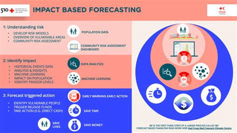 impact based testing